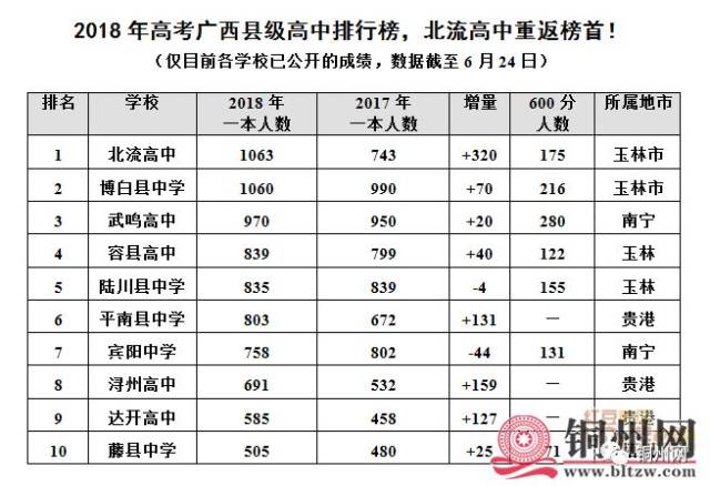 2018年v高中北流县级高中排行榜,中国榜首重返高中!暑假广西高中图片