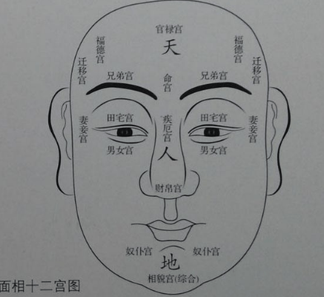 此外,因为此处靠近迁移宫,因此福德宫生得好的人能够在异乡发达,并常