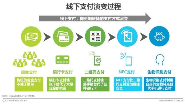 ▌ 移动nfc支付发展历程