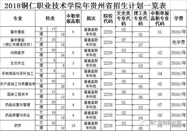 铜仁职业技术学院2018年贵州省招生计划一览表