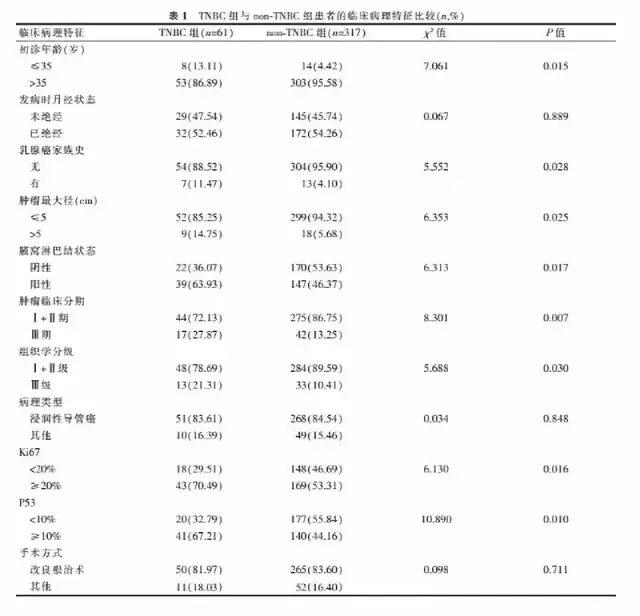 乳腺疾病专题|61例三阴性乳腺癌的临床病理特征及预后