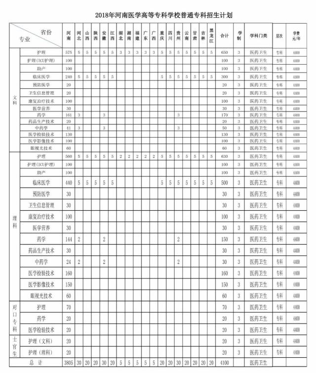 快报名吧!河南医学高等专科学校2018年招生计划出炉!