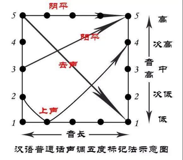 普通话的调值是著名语言学家赵元任先生提出来的.