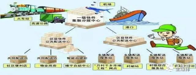 系统理念,从完善供应链体系和补基础设施短板的角度决定支持哪些物流