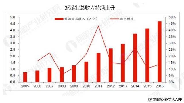 中国旅游业发展现状 未来旅游行业发展趋势分析