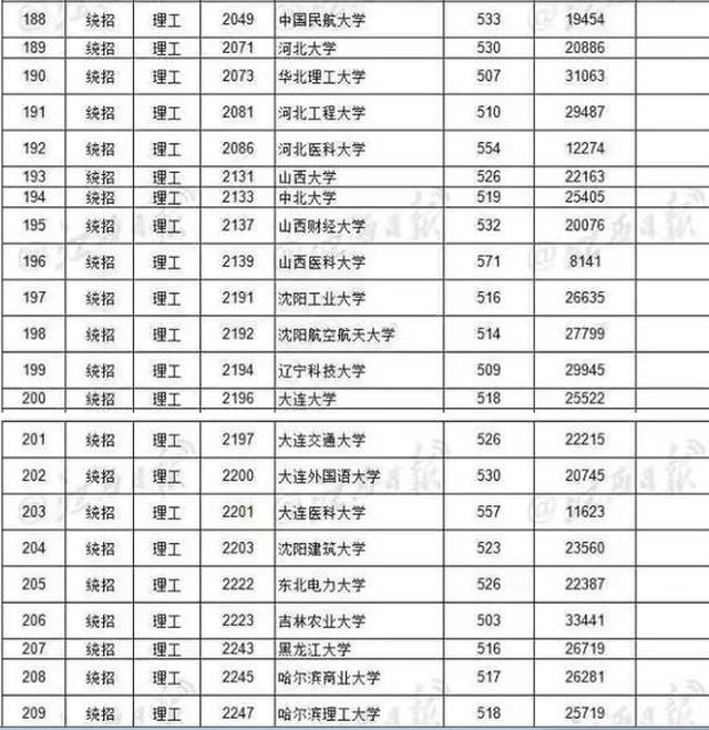 你的分数能上哪所大学? 各地各分数段可报考大学最新数据全汇总