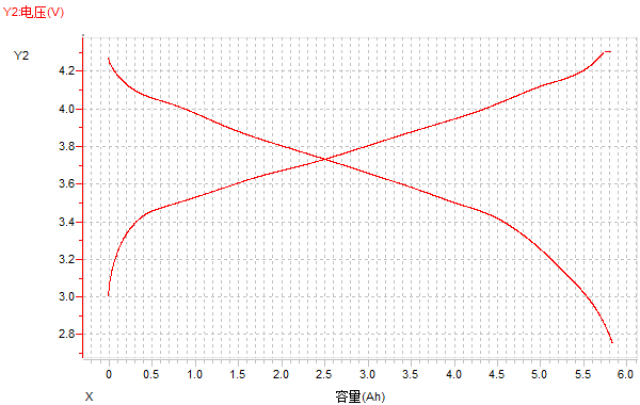 (2)电压-容量曲线