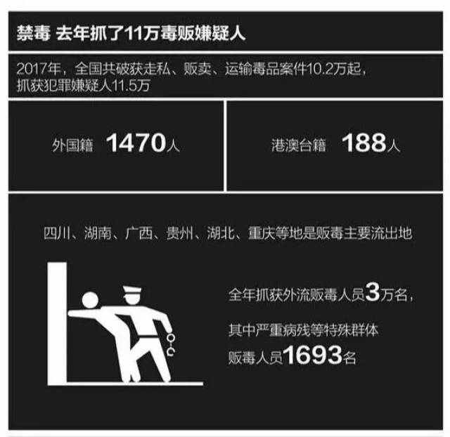 3万名(不含戒断三年未发现复吸人数,死亡人数和离境数),较上一年增加