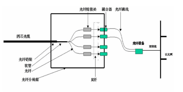 光纤快速连接器预埋光纤和非预埋,光纤跳线,尾纤,之间有什么区别?