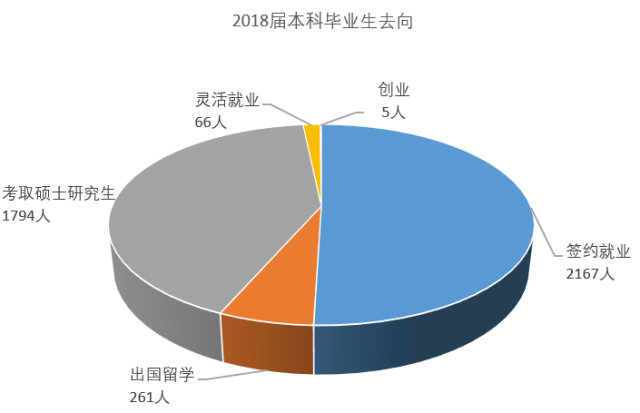 石大2018届毕业生就业率达93.39%!7个本科专业100%