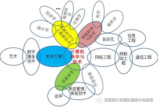 大数据,人工智能,网络空间安全等it相关专业概览