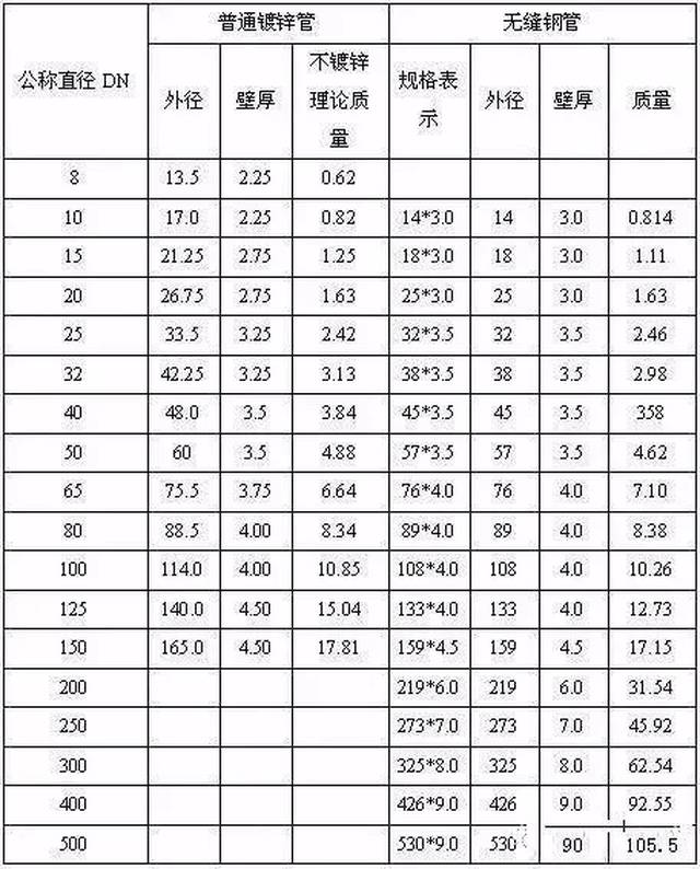 常用钢管规格表