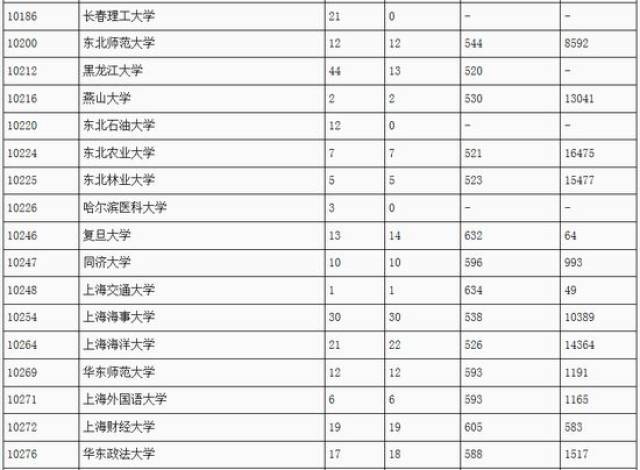 2017重庆理工类本科一批录取最低分 2017山西高招一本a类投档分数线