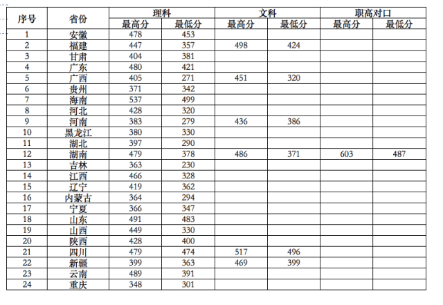 广西师范学院分数线2014年_广西河池学院艺术生招生分数_广西师范漓江学院宿舍