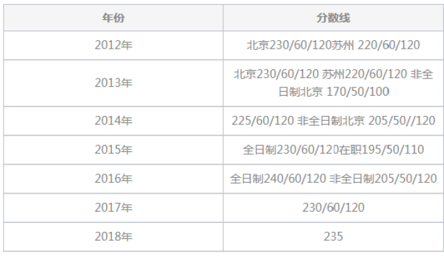 凯程苏苏老师整理了人大会计硕士考研分数线,专业优势分析和复试的