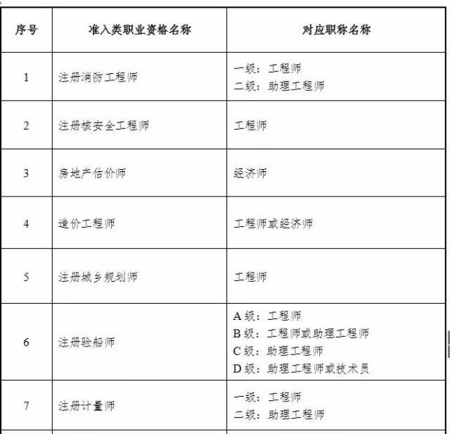 专业技术类职业资格与职称对应关系表(部分)