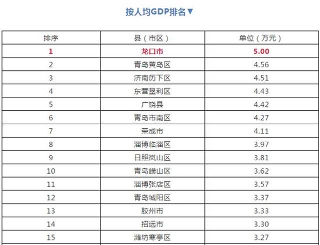 发布的137个县(市,区)2018年一季度gdp排行榜显示,龙口市人均gdp排名