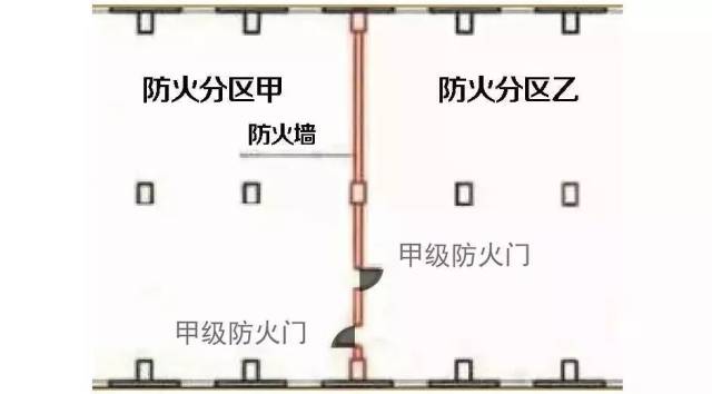 防火门作为建筑物防火分隔的措施之一,通常用在防火墙上,楼梯间出