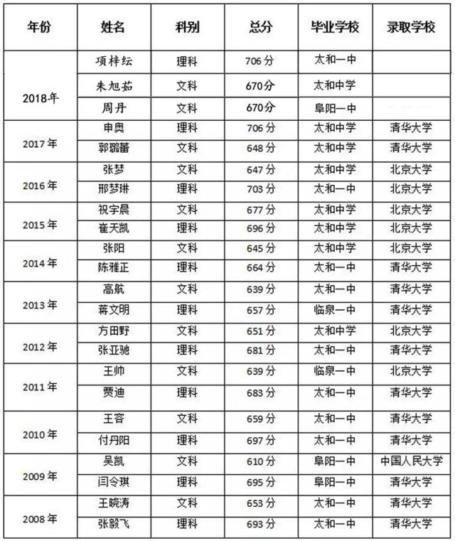 阜阳一中,二中,太和一中,太和中学高考成绩出来了,有没有你的母校?