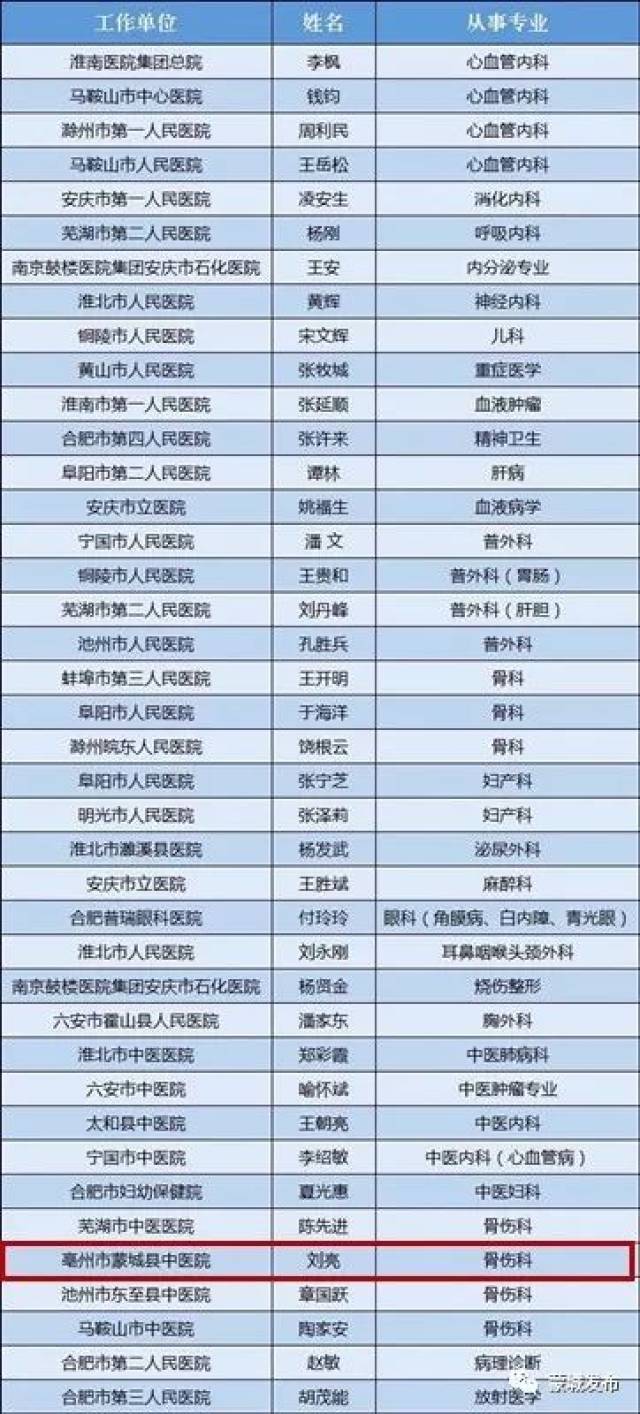 (地市名单)安徽省第三届"江淮名医"人选名单