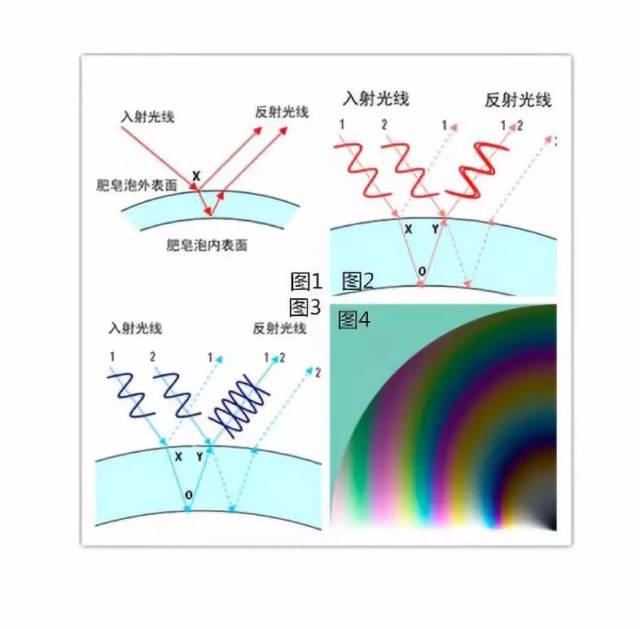 肥皂泡颜色成因