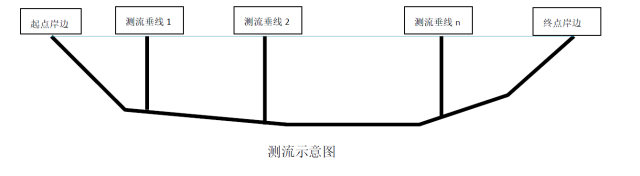 非规则断面,河道流量的流量测量一般情况下都是很难的,流量=流速x过流