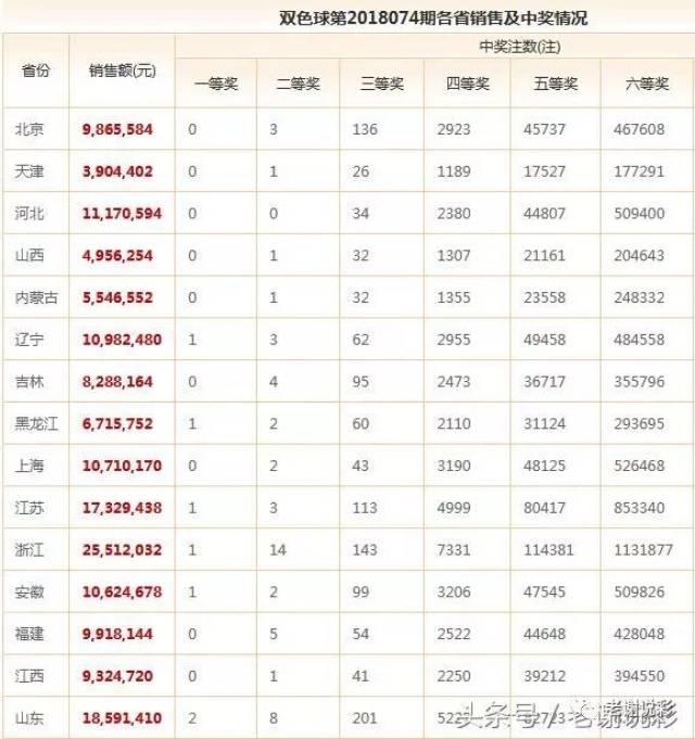 双色球开奖:9注605万一等奖,山东2注连中3期,全国8省市中奖!