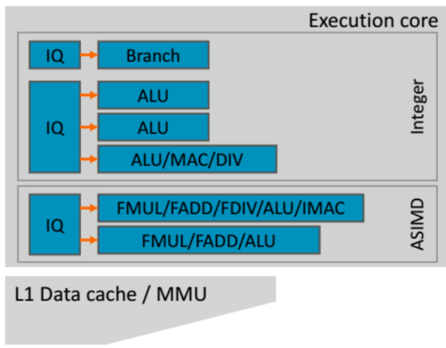 在浮点计算单元neon方面进行了全新设计,相比cortex-a75带宽提高两倍.