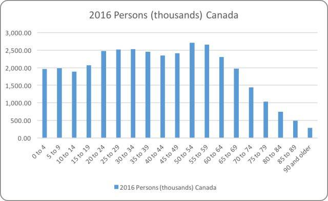 在加拿大工作了一辈子,如何过自己想过的退休