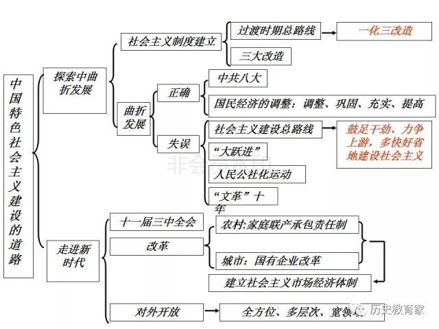 【教学研究】高一历史必修二各单元知识框架结构图课件