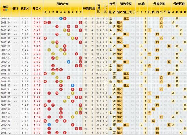 福彩3d第2018173期字谜开机号数据分析!