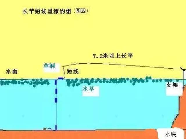 冬天,长竿短线钓草洞特别好使,钓鱼人的最爱. 2.