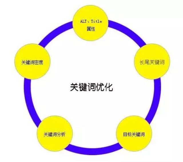 这几种亚马逊关键词优化技巧，你知道吗？