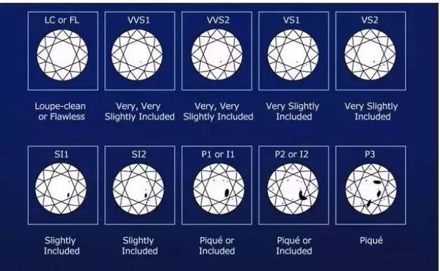 但净度越高的钻石,价值越高 净度级别由高到低详细可分为 lc