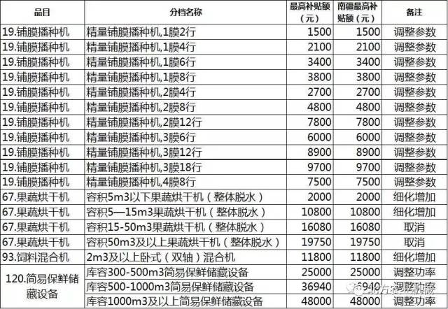 新疆调整2018-2020年农机补贴额一览表