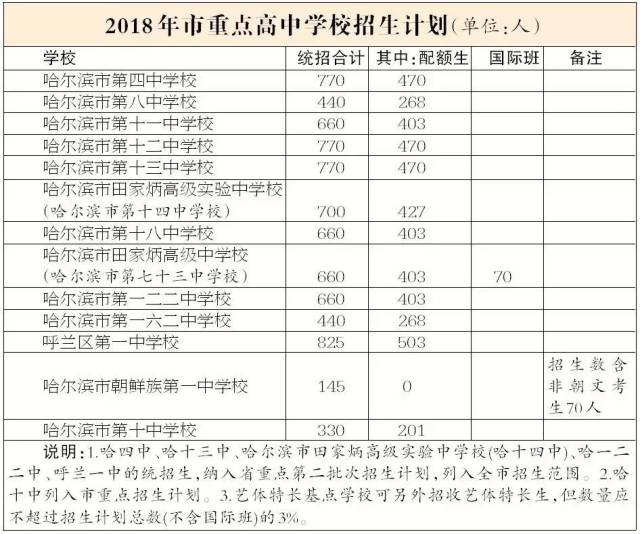 5,省批次高中第二高中重点及哈四中,哈十三中,哈尔滨市田家炳高级学校泾县图片