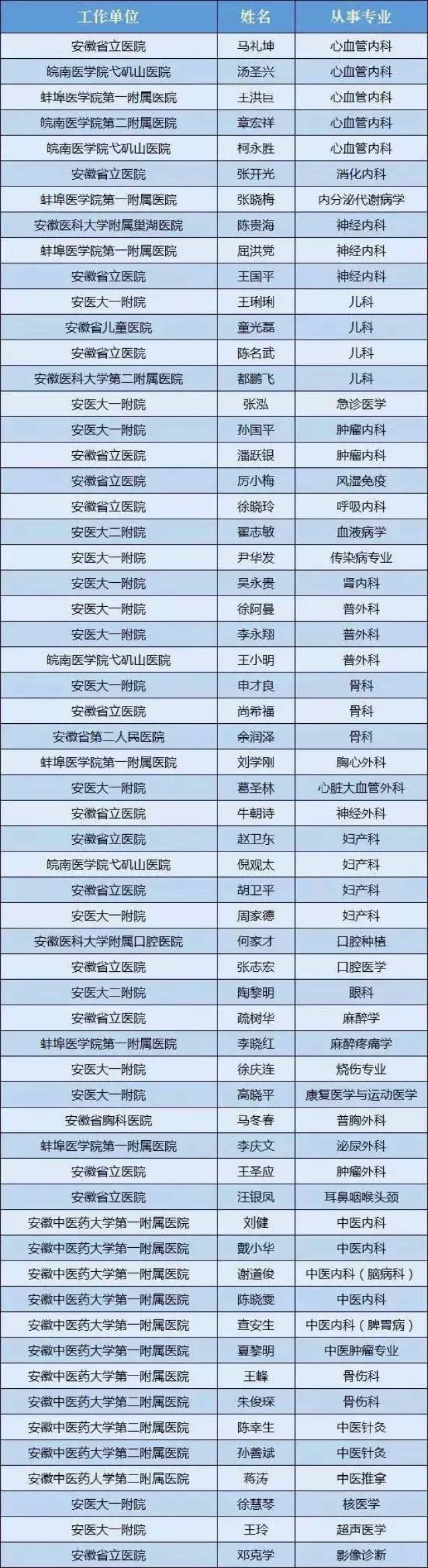 池州这2位医生上榜省第三届"江淮名医"公示名单,有你熟悉的吗?