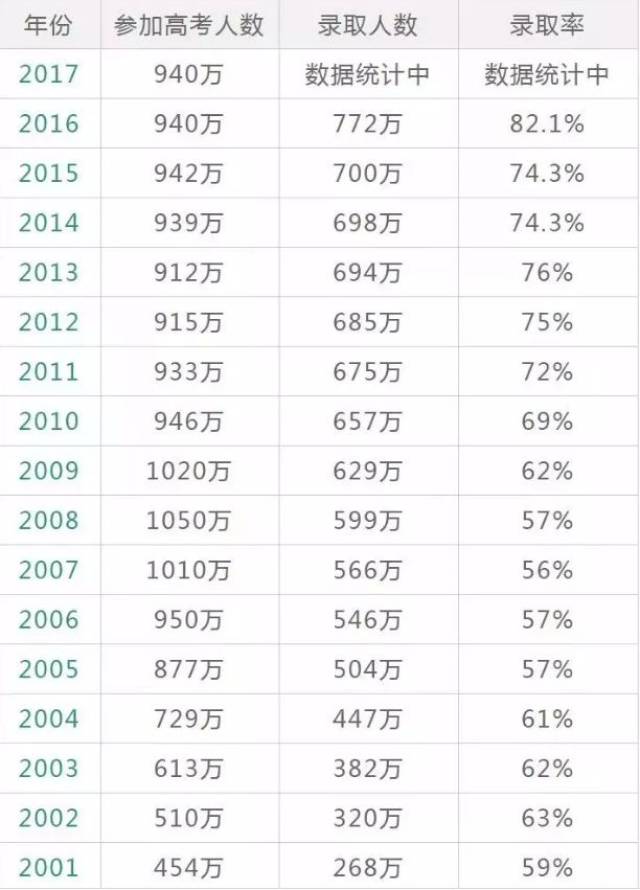 一,1977年—2017年高考人数和录取率统计