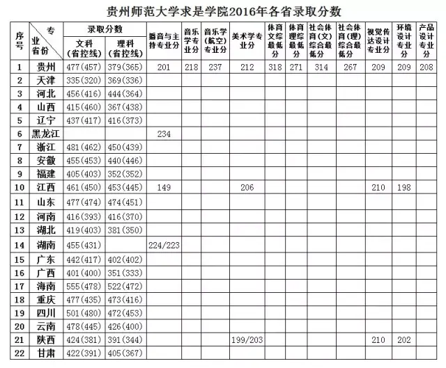 贵州大学研究生分数线