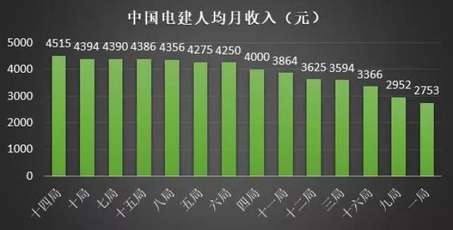 建筑央企GDP_建筑速写(3)