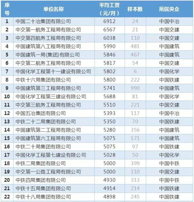 建筑央企GDP_建筑速写