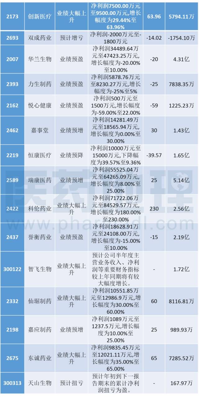 2018医药上市公司业绩向好,贝瑞、海普瑞、科