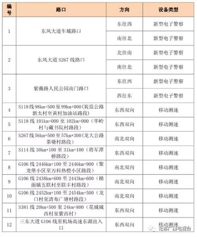 花都司机,明天起,新增3个电子警察路口及9个移动测速路段!