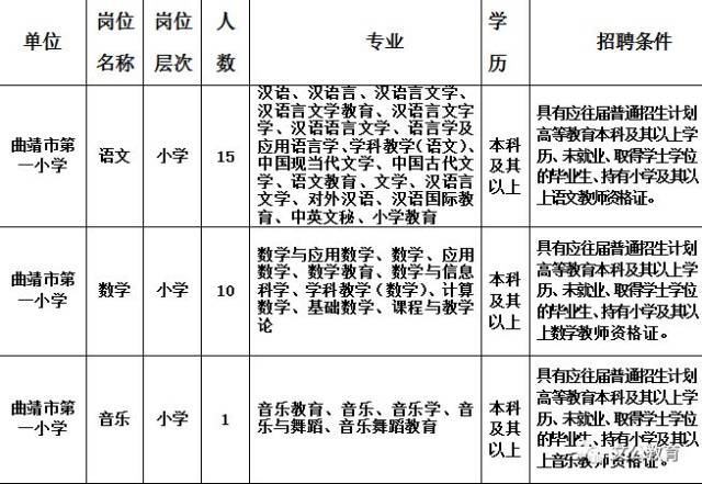 曲靖市第一小学2018年公开招聘(编制外)政府购买合同制教师实施方