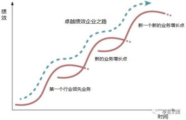 寻找企业增长的第二条曲线