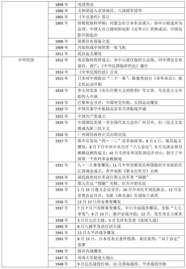 高中历史 | 中国史\世界史大事件汇总,帮你节省时间