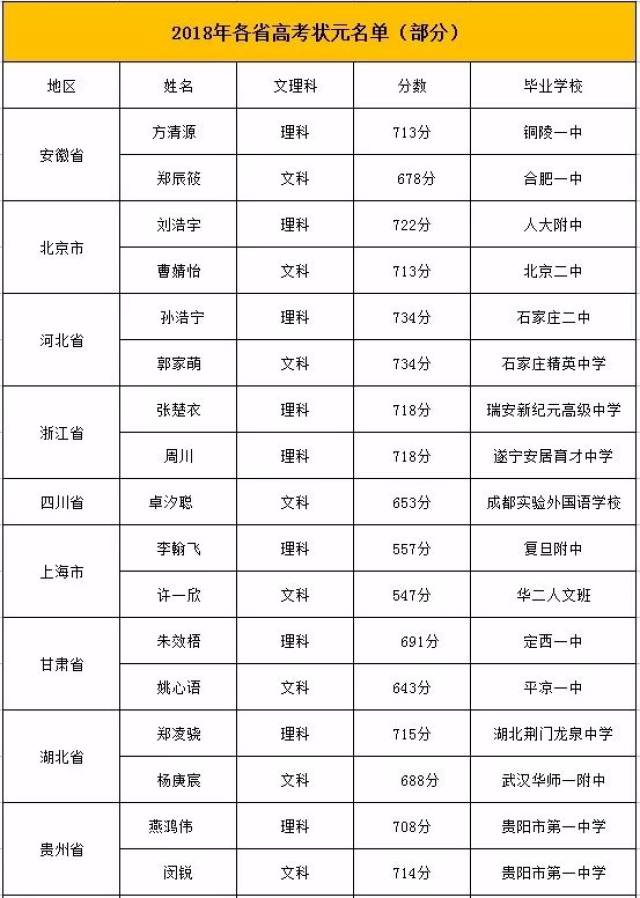 2018高考状元全国排名_全国高考状元图片