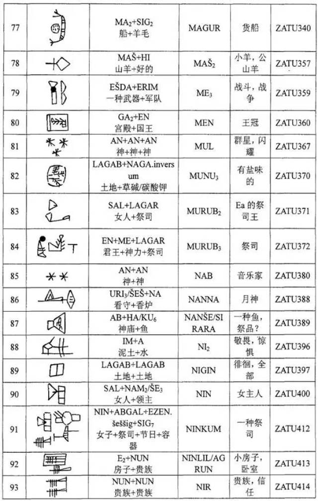 《文字知识》_苏美尔原始楔形文字的会意字133个