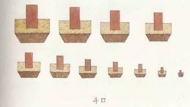 清代带斗栱的建筑,部位与构件尺寸是以"斗口"为基本模数的,其实也是