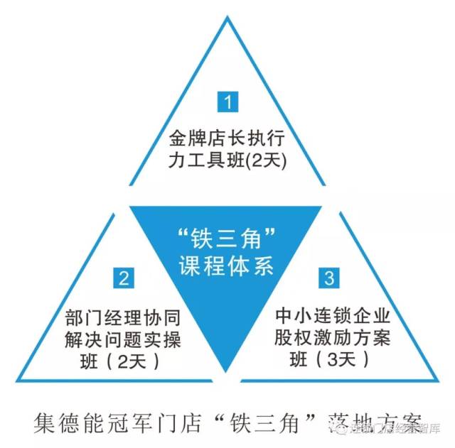 集德能|冠军门店"铁三角"课程体系 一,打造冠军门店靠谁?